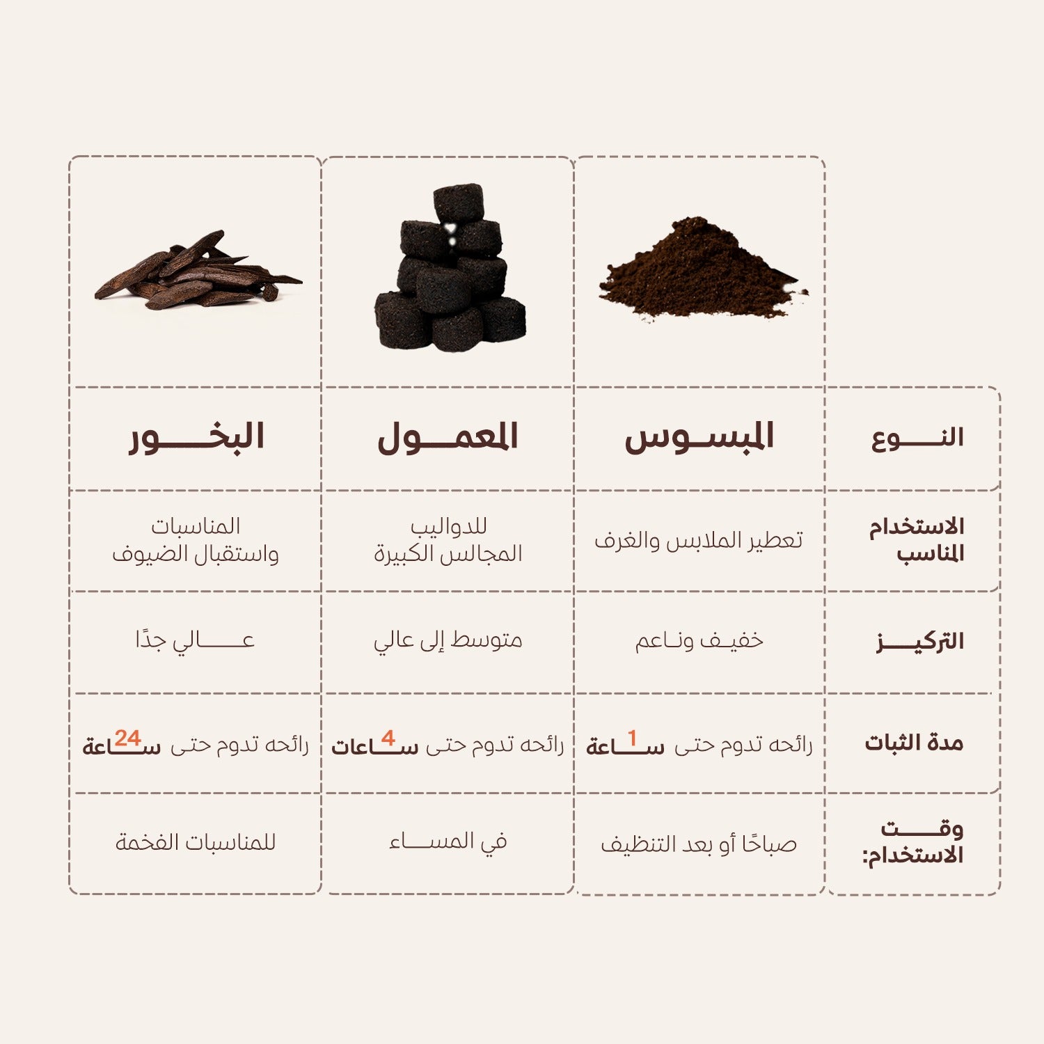 الفرق بين المعمول والبخور والمبسوس